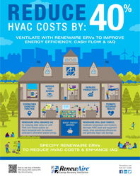 Ventilate with RenewAire ERVs to Improve Energy Efficiency, Cash Flow and IAQ
