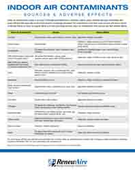 Indoor Air Contaminants Chart